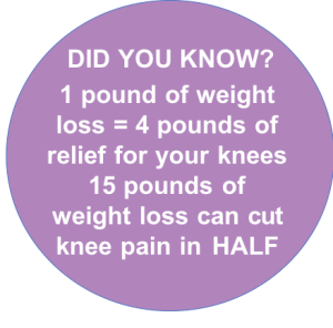 Did you know 1 pound of weight loss equals 4 pounds of relief for your knees