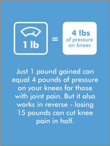 Just 1 pound gained can equal 4 pounds of pressure on your knees for those with joint pain