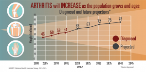 1 in 4 US adults have some form of arthritis