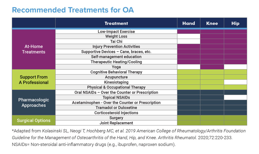 Recommended Treatments for OA