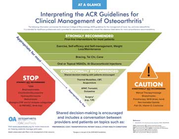 Interpreting the ACR Guidelines for Clinical Management of Osteoarthritis