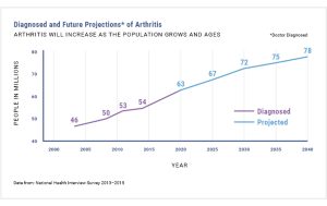 Diagnosed and future projections of arthritis